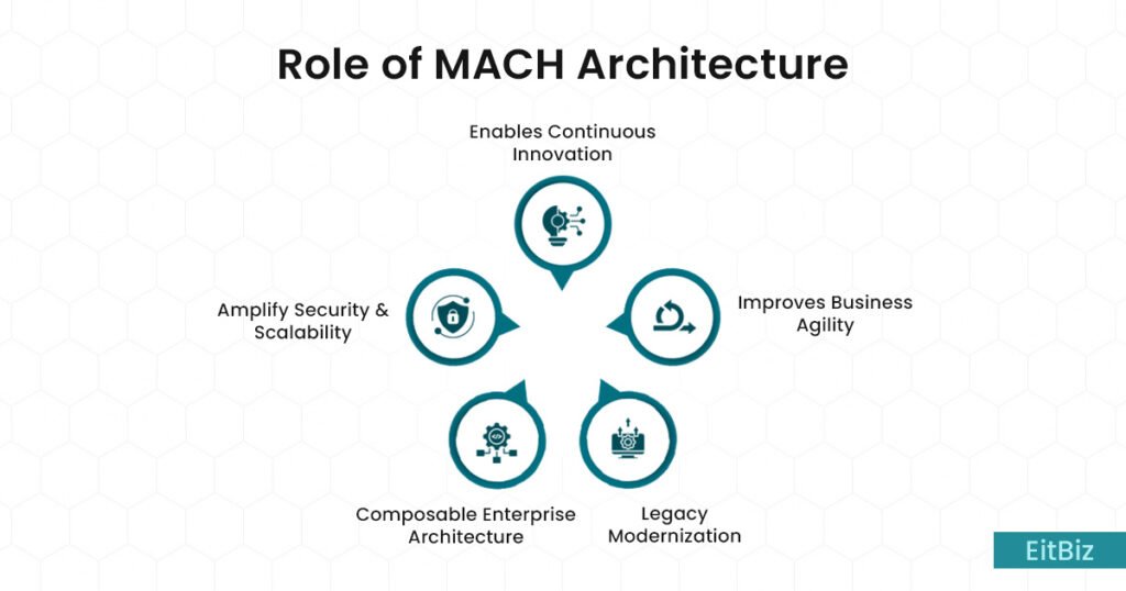 Role of MACH Architecture