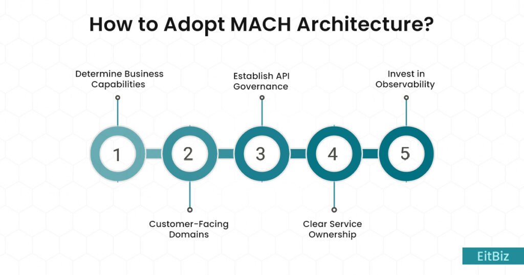 Steps to adopt MACH Architecture