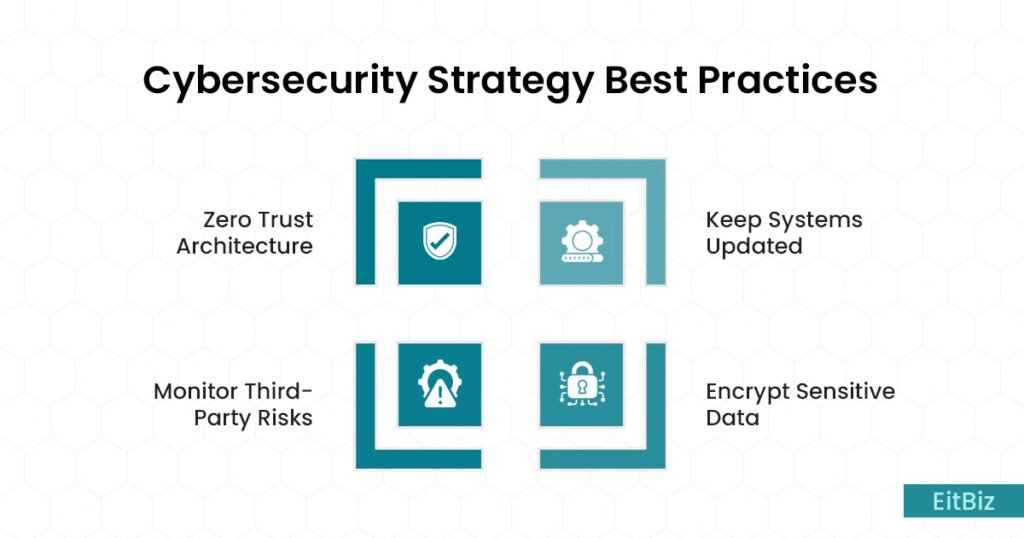 Best Practices of Cybersecurity
