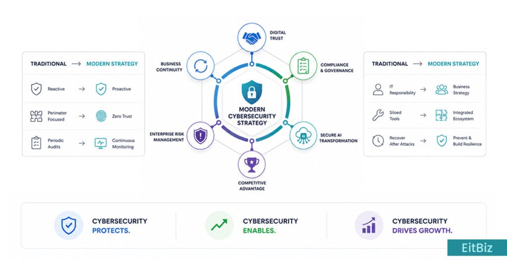 Modern cybersecurity strategy