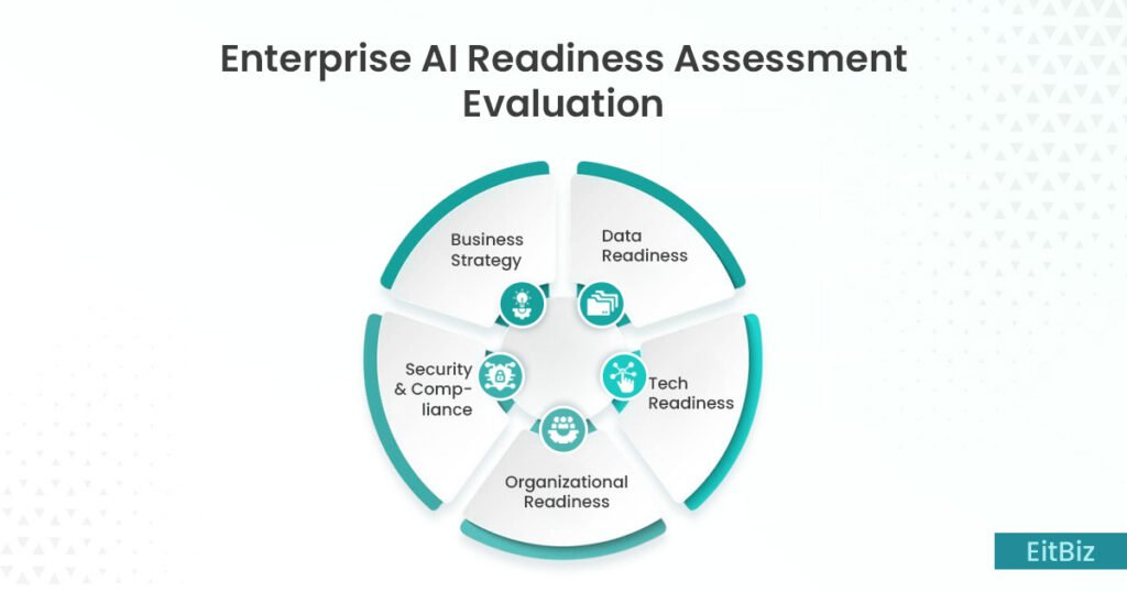 Enterprise AI Readiness Assessment Evaluation