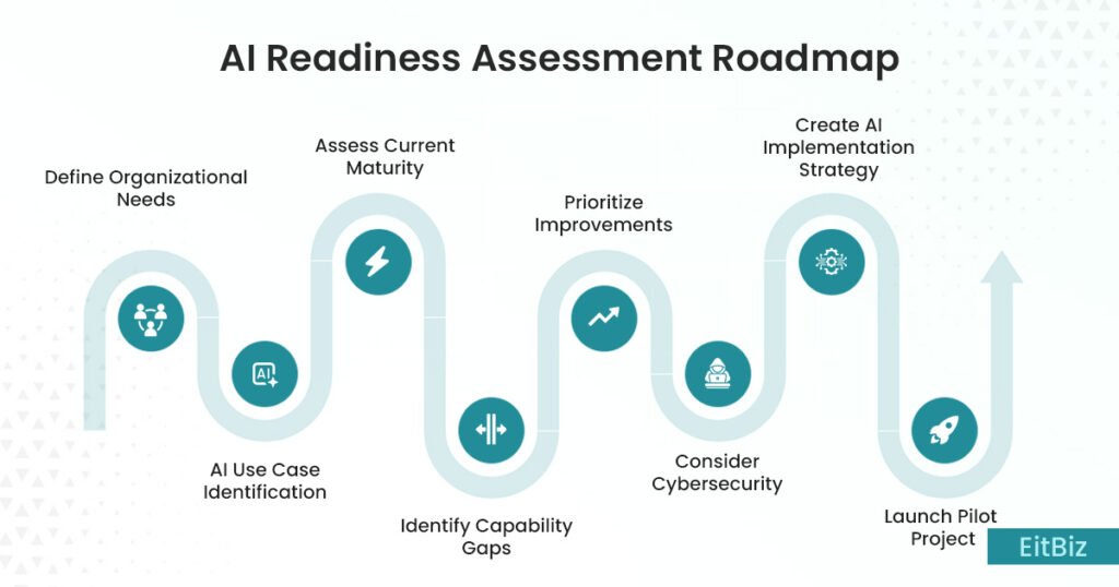 AI Readiness Assessment Roadmap