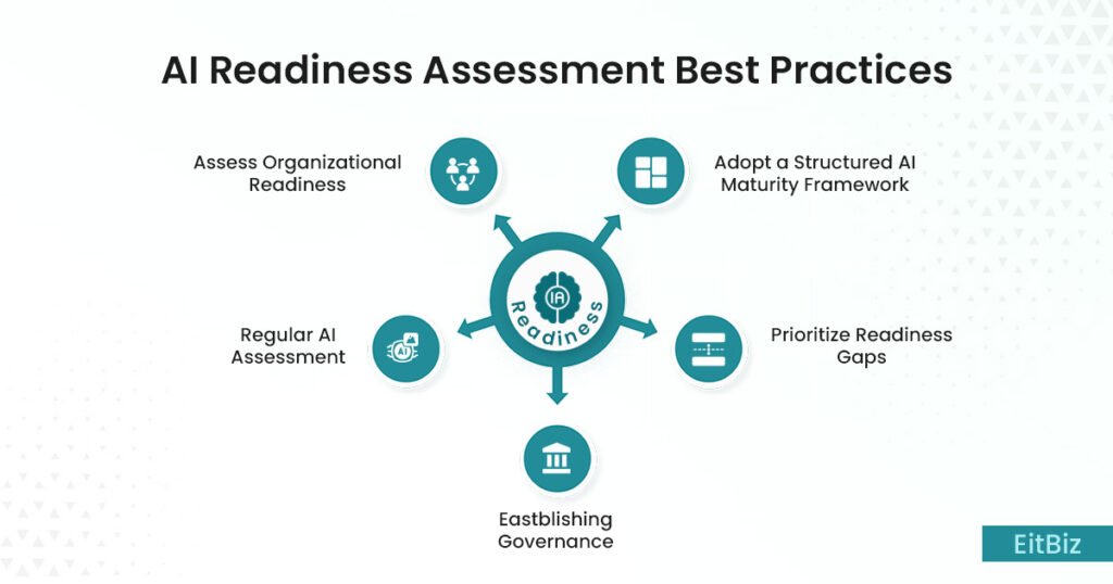 AI Readiness Assessment Best Practices