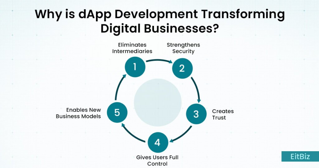benefits of dapp development for businesses