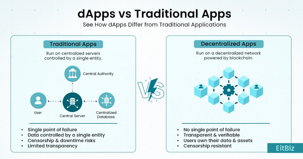 dApps vs Traditional apps