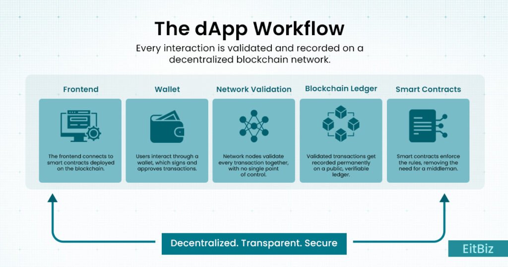 how dos a dApp work