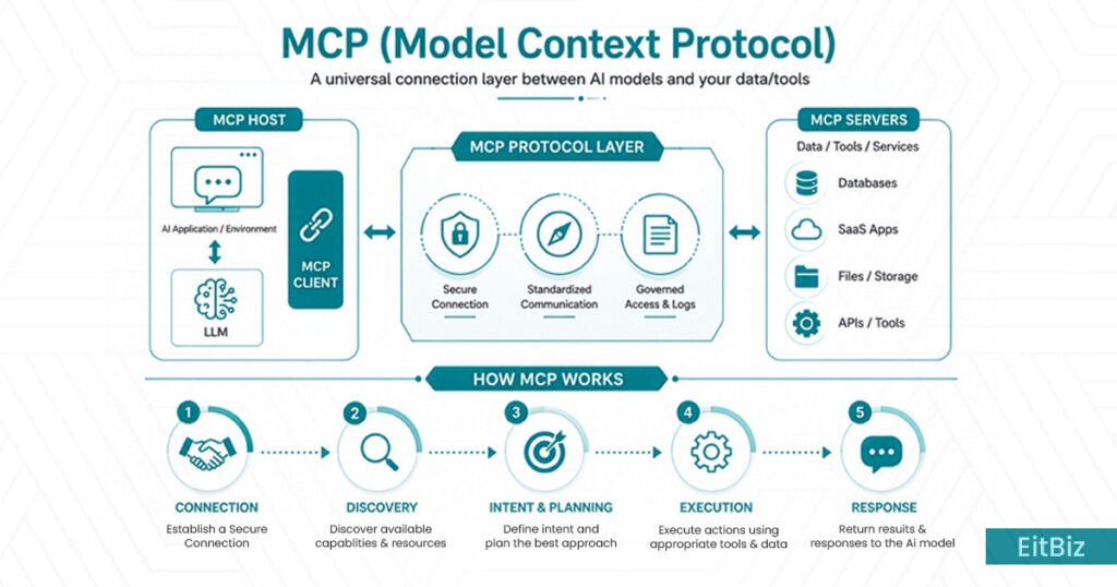 Model Context Protocol