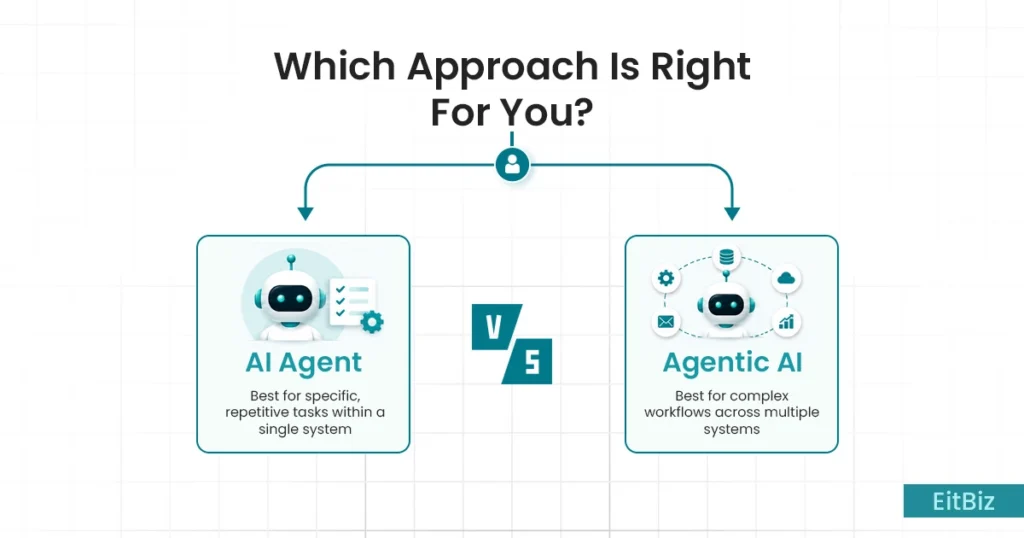 AI agent or Agentic AI, which is better for your business