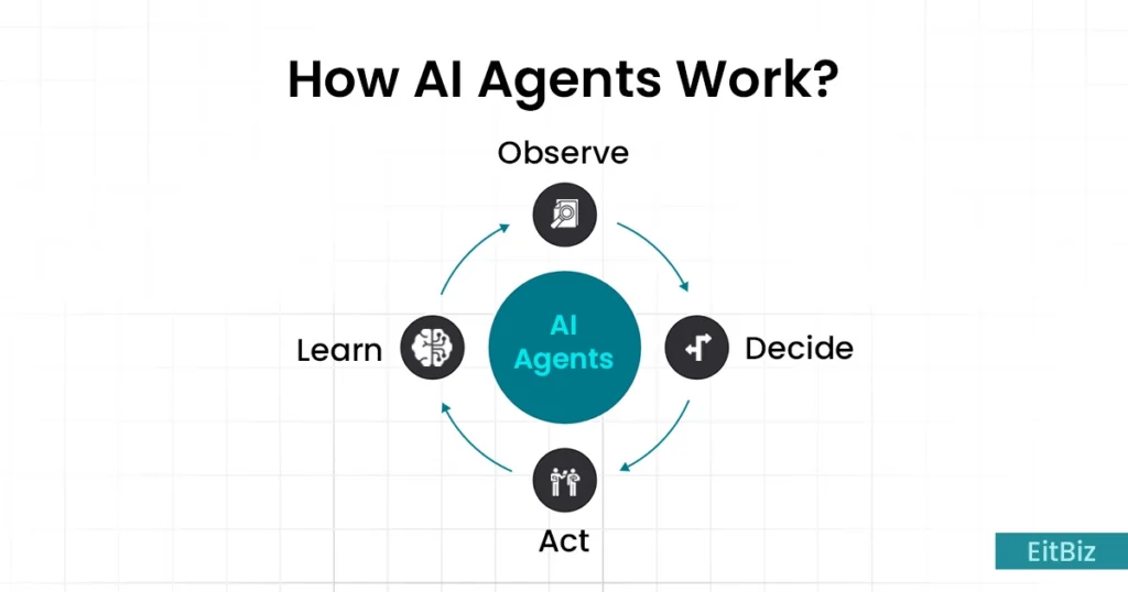 How AI agents work