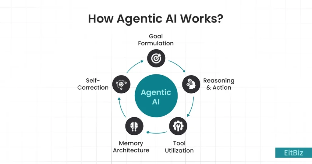 How Agentic AI works